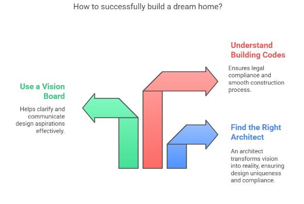 successfully build dreamhome